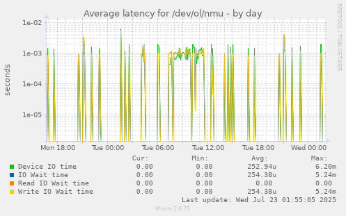 Average latency for /dev/ol/nmu