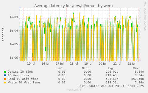 Average latency for /dev/ol/nmu