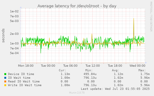 Average latency for /dev/ol/root