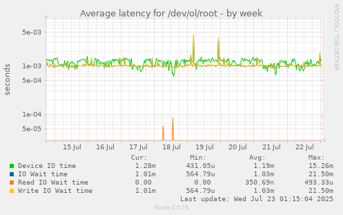 Average latency for /dev/ol/root