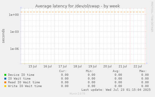 Average latency for /dev/ol/swap