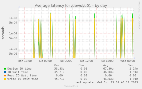 Average latency for /dev/ol/u01
