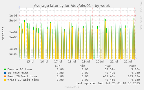 Average latency for /dev/ol/u01