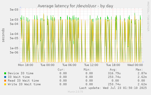 Average latency for /dev/ol/usr