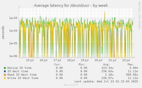 Average latency for /dev/ol/usr