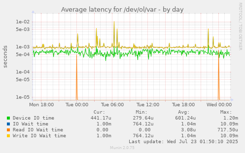Average latency for /dev/ol/var