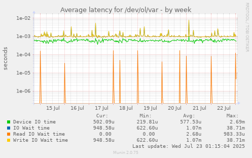 Average latency for /dev/ol/var