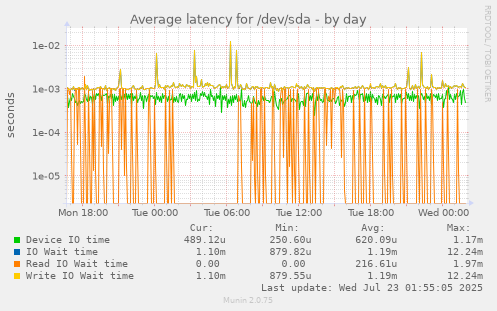 Average latency for /dev/sda