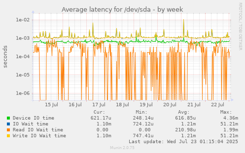 Average latency for /dev/sda
