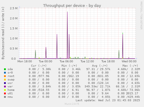 Throughput per device