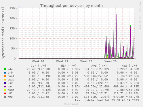 Throughput per device