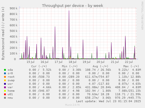Throughput per device
