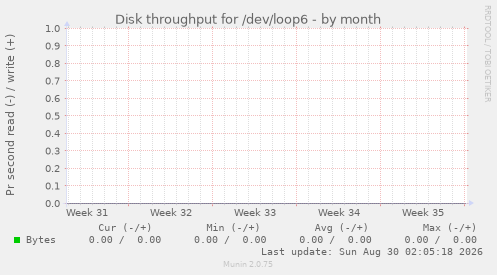 Disk throughput for /dev/loop6