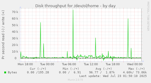 Disk throughput for /dev/ol/home