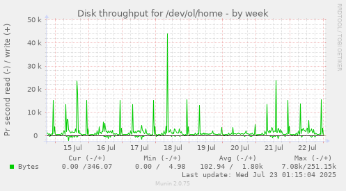 Disk throughput for /dev/ol/home