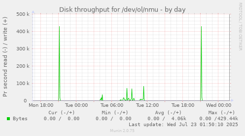 Disk throughput for /dev/ol/nmu