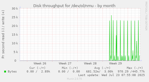 monthly graph