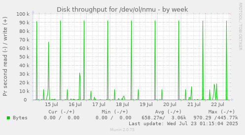 Disk throughput for /dev/ol/nmu