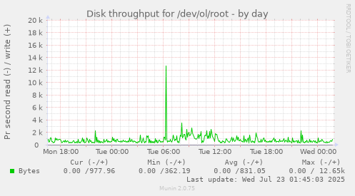 Disk throughput for /dev/ol/root