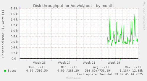 monthly graph