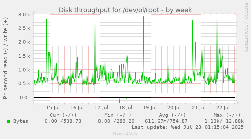 Disk throughput for /dev/ol/root