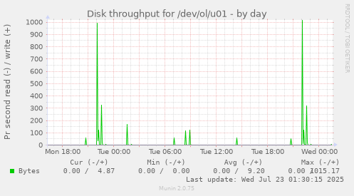 Disk throughput for /dev/ol/u01