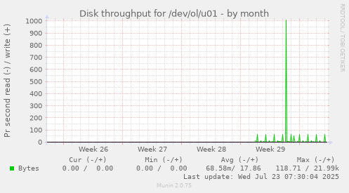 monthly graph