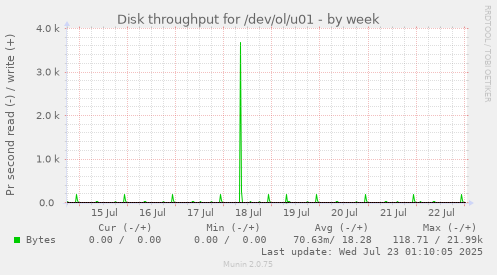 Disk throughput for /dev/ol/u01