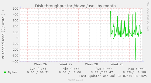 monthly graph