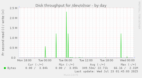 Disk throughput for /dev/ol/var