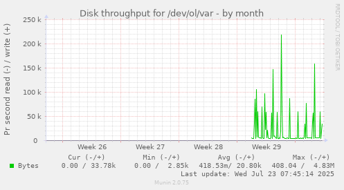 monthly graph