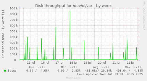 Disk throughput for /dev/ol/var