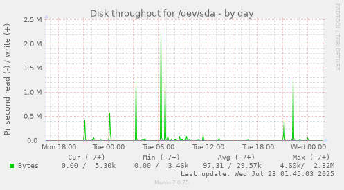 Disk throughput for /dev/sda