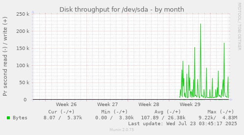 monthly graph