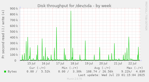 Disk throughput for /dev/sda