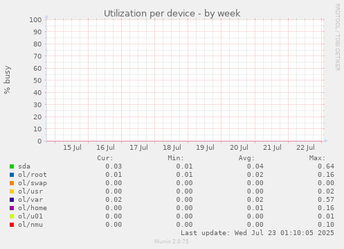 Utilization per device