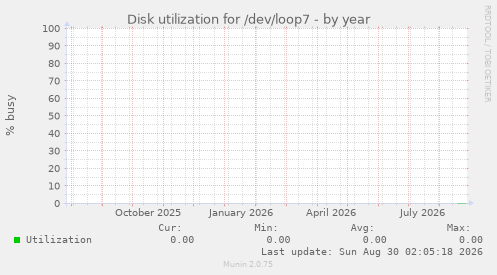 Disk utilization for /dev/loop7