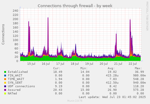 Connections through firewall
