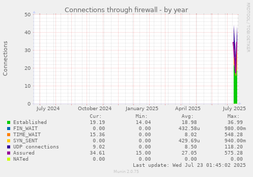 Connections through firewall