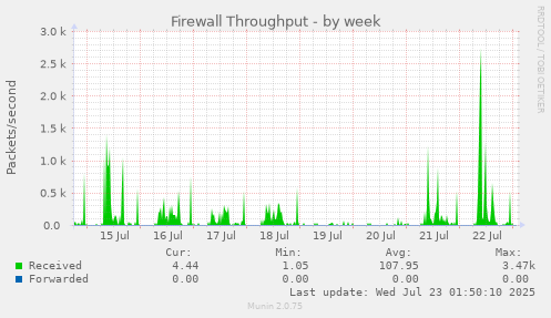 Firewall Throughput