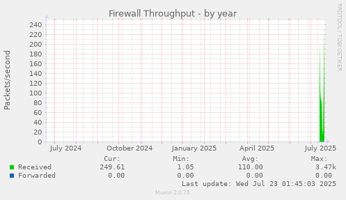 Firewall Throughput