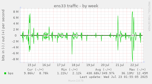 ens33 traffic
