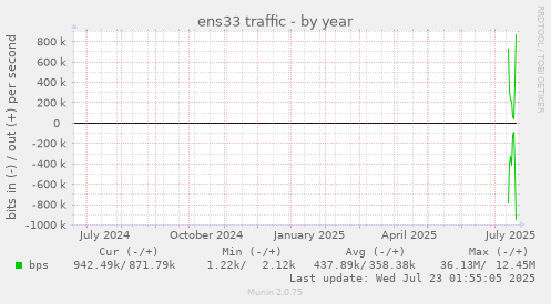 ens33 traffic