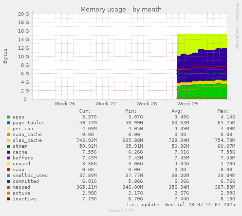 monthly graph