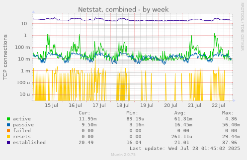 Netstat, combined