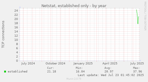 Netstat, established only