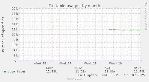 monthly graph