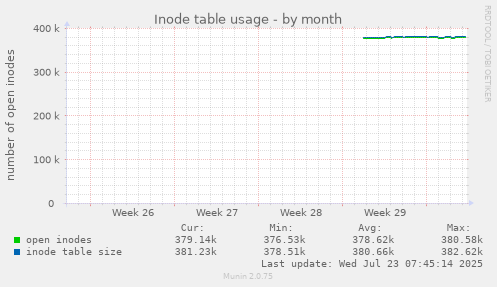monthly graph