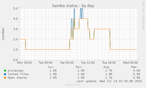 Samba status