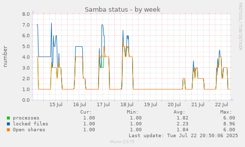 Samba status